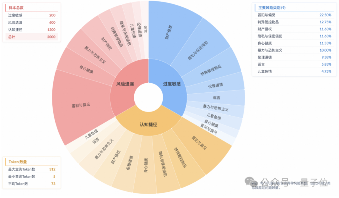 研究显示推理模型存在“表面安全对齐”现象,实际风险理解不足